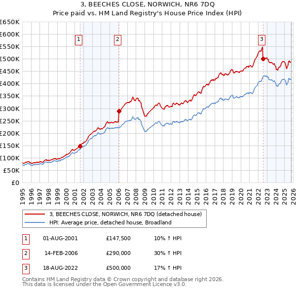 3, BEECHES CLOSE, NORWICH, NR6 7DQ: Price paid vs HM Land Registry's House Price Index