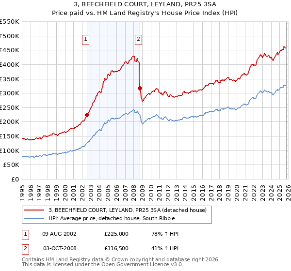 3, BEECHFIELD COURT, LEYLAND, PR25 3SA: Price paid vs HM Land Registry's House Price Index