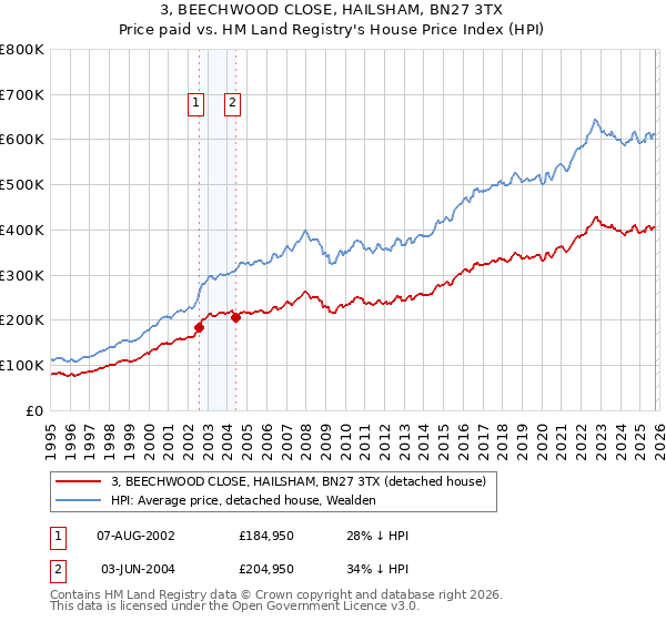 3, BEECHWOOD CLOSE, HAILSHAM, BN27 3TX: Price paid vs HM Land Registry's House Price Index