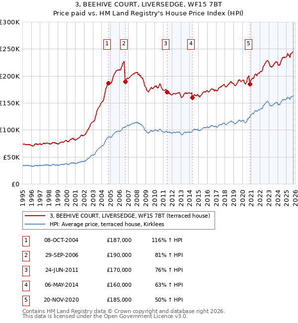 3, BEEHIVE COURT, LIVERSEDGE, WF15 7BT: Price paid vs HM Land Registry's House Price Index