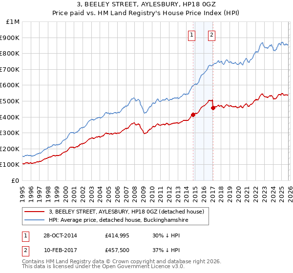 3, BEELEY STREET, AYLESBURY, HP18 0GZ: Price paid vs HM Land Registry's House Price Index