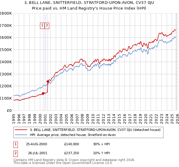 3, BELL LANE, SNITTERFIELD, STRATFORD-UPON-AVON, CV37 0JU: Price paid vs HM Land Registry's House Price Index