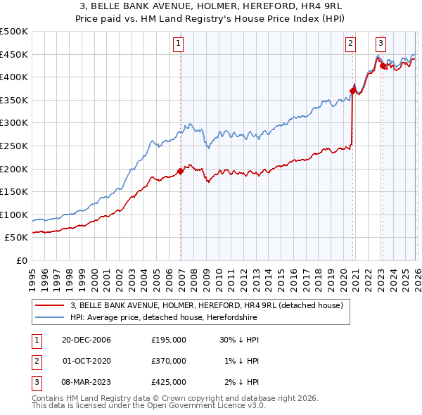 3, BELLE BANK AVENUE, HOLMER, HEREFORD, HR4 9RL: Price paid vs HM Land Registry's House Price Index