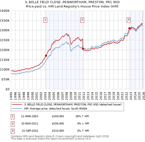 3, BELLE FIELD CLOSE, PENWORTHAM, PRESTON, PR1 9SD: Price paid vs HM Land Registry's House Price Index