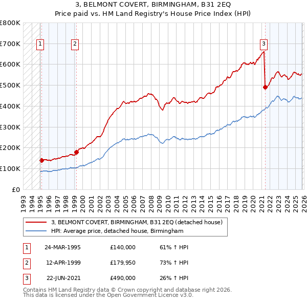 3, BELMONT COVERT, BIRMINGHAM, B31 2EQ: Price paid vs HM Land Registry's House Price Index