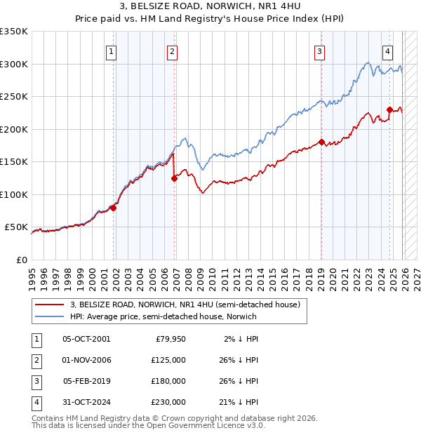 3, BELSIZE ROAD, NORWICH, NR1 4HU: Price paid vs HM Land Registry's House Price Index