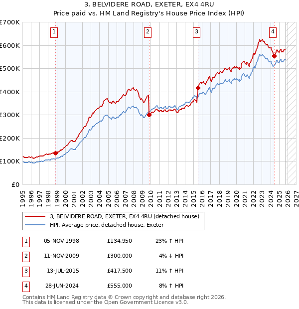 3, BELVIDERE ROAD, EXETER, EX4 4RU: Price paid vs HM Land Registry's House Price Index