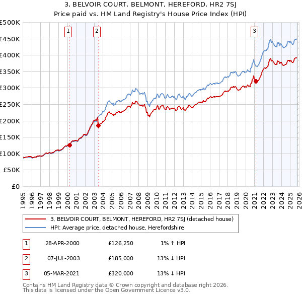 3, BELVOIR COURT, BELMONT, HEREFORD, HR2 7SJ: Price paid vs HM Land Registry's House Price Index