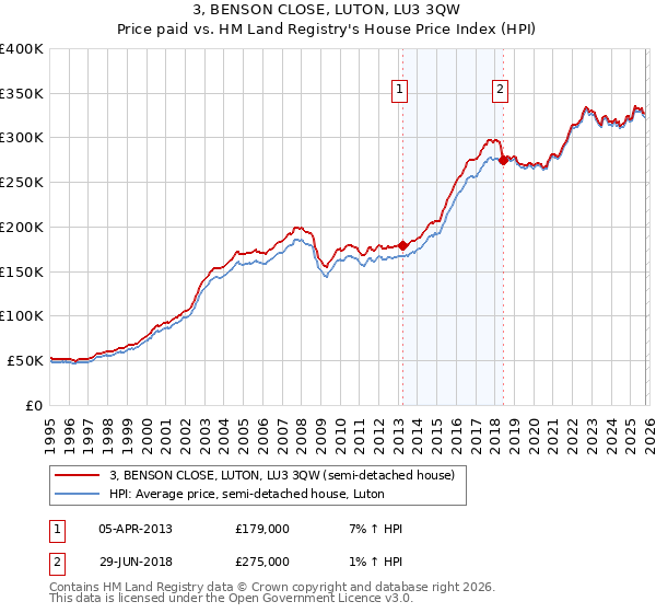 3, BENSON CLOSE, LUTON, LU3 3QW: Price paid vs HM Land Registry's House Price Index