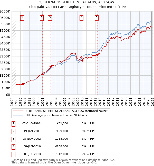 3, BERNARD STREET, ST ALBANS, AL3 5QW: Price paid vs HM Land Registry's House Price Index