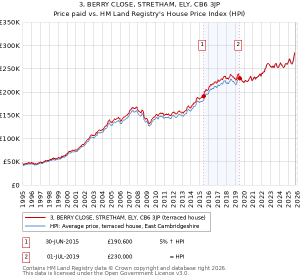3, BERRY CLOSE, STRETHAM, ELY, CB6 3JP: Price paid vs HM Land Registry's House Price Index