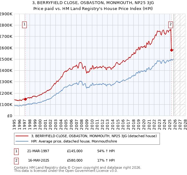 3, BERRYFIELD CLOSE, OSBASTON, MONMOUTH, NP25 3JG: Price paid vs HM Land Registry's House Price Index
