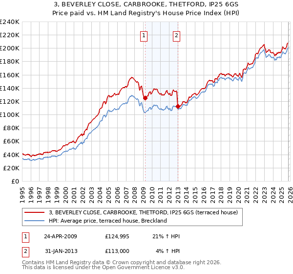 3, BEVERLEY CLOSE, CARBROOKE, THETFORD, IP25 6GS: Price paid vs HM Land Registry's House Price Index