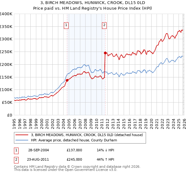 3, BIRCH MEADOWS, HUNWICK, CROOK, DL15 0LD: Price paid vs HM Land Registry's House Price Index
