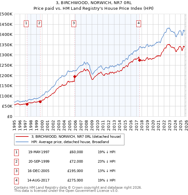 3, BIRCHWOOD, NORWICH, NR7 0RL: Price paid vs HM Land Registry's House Price Index