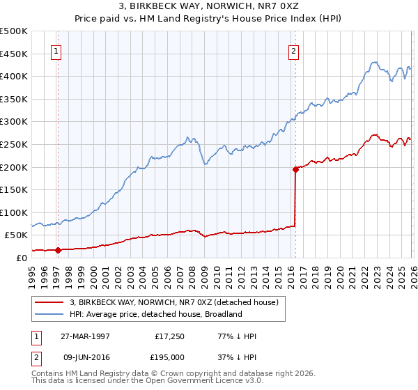 3, BIRKBECK WAY, NORWICH, NR7 0XZ: Price paid vs HM Land Registry's House Price Index