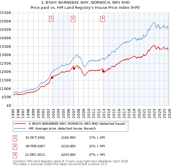 3, BISHY BARNEBEE WAY, NORWICH, NR5 9HD: Price paid vs HM Land Registry's House Price Index