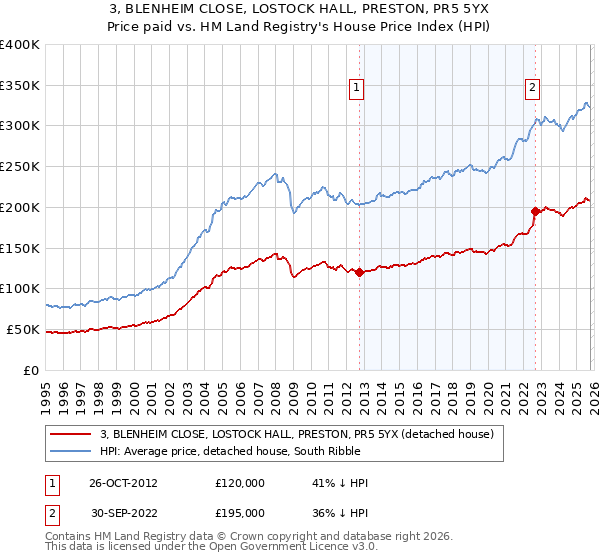 3, BLENHEIM CLOSE, LOSTOCK HALL, PRESTON, PR5 5YX: Price paid vs HM Land Registry's House Price Index