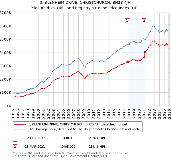 3, BLENHEIM DRIVE, CHRISTCHURCH, BH23 4JH: Price paid vs HM Land Registry's House Price Index