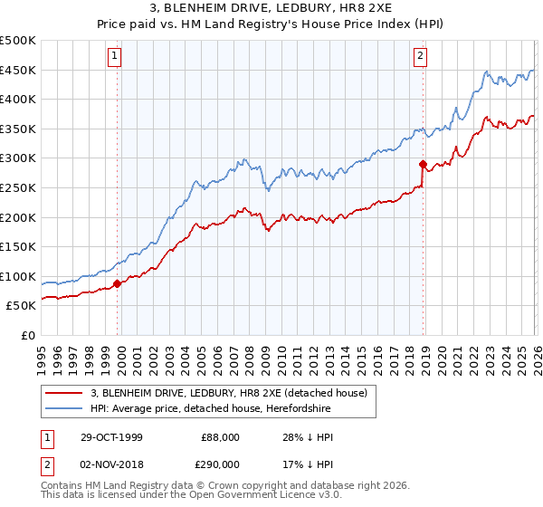 3, BLENHEIM DRIVE, LEDBURY, HR8 2XE: Price paid vs HM Land Registry's House Price Index