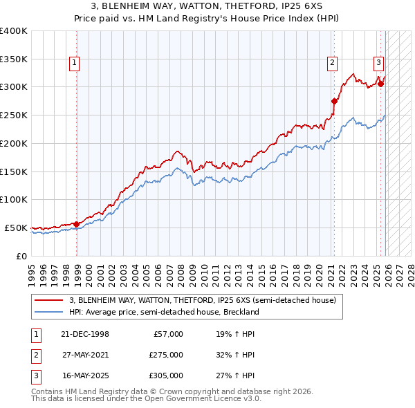 3, BLENHEIM WAY, WATTON, THETFORD, IP25 6XS: Price paid vs HM Land Registry's House Price Index