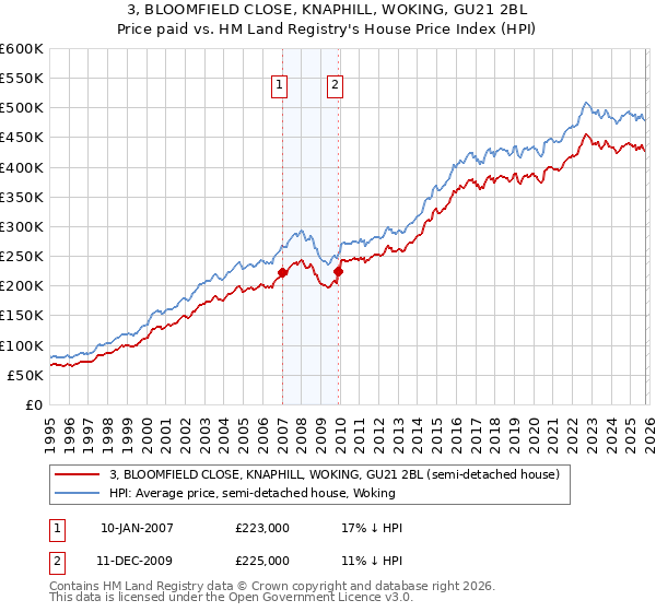 3, BLOOMFIELD CLOSE, KNAPHILL, WOKING, GU21 2BL: Price paid vs HM Land Registry's House Price Index
