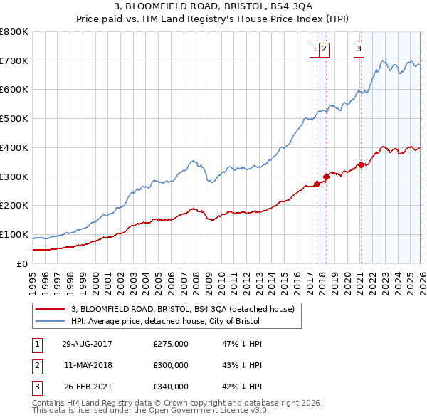 3, BLOOMFIELD ROAD, BRISTOL, BS4 3QA: Price paid vs HM Land Registry's House Price Index