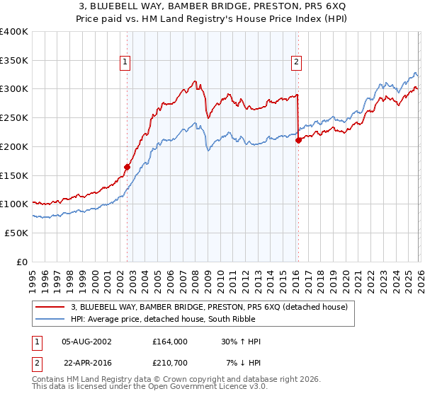 3, BLUEBELL WAY, BAMBER BRIDGE, PRESTON, PR5 6XQ: Price paid vs HM Land Registry's House Price Index