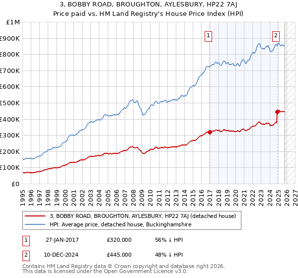 3, BOBBY ROAD, BROUGHTON, AYLESBURY, HP22 7AJ: Price paid vs HM Land Registry's House Price Index