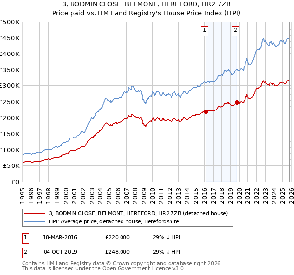 3, BODMIN CLOSE, BELMONT, HEREFORD, HR2 7ZB: Price paid vs HM Land Registry's House Price Index