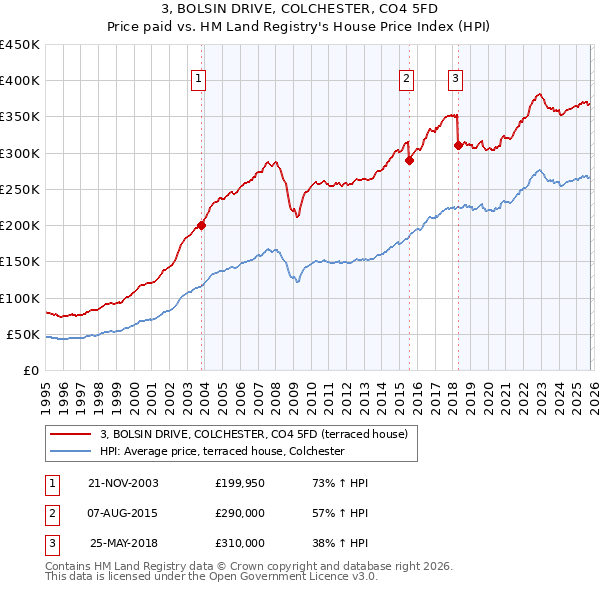 3, BOLSIN DRIVE, COLCHESTER, CO4 5FD: Price paid vs HM Land Registry's House Price Index