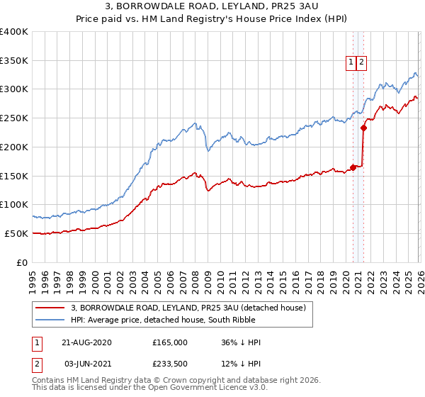 3, BORROWDALE ROAD, LEYLAND, PR25 3AU: Price paid vs HM Land Registry's House Price Index