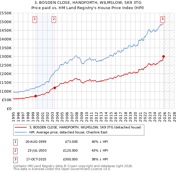 3, BOSDEN CLOSE, HANDFORTH, WILMSLOW, SK9 3TG: Price paid vs HM Land Registry's House Price Index
