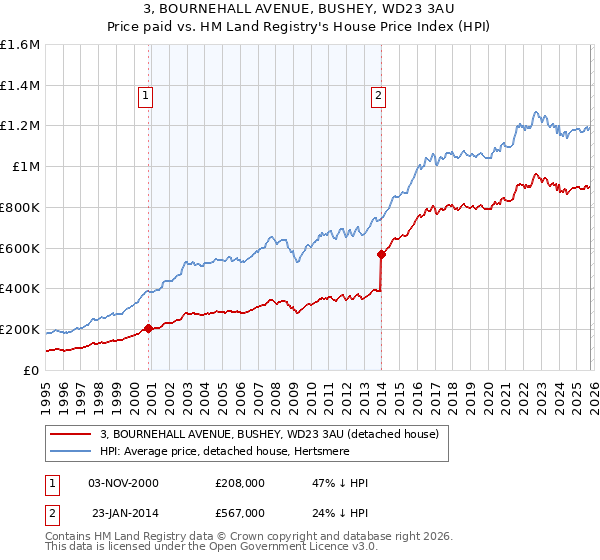3, BOURNEHALL AVENUE, BUSHEY, WD23 3AU: Price paid vs HM Land Registry's House Price Index