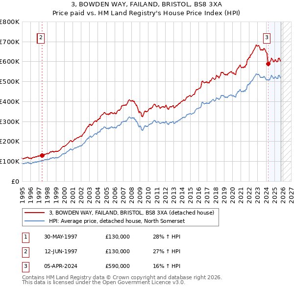 3, BOWDEN WAY, FAILAND, BRISTOL, BS8 3XA: Price paid vs HM Land Registry's House Price Index