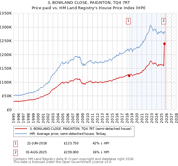 3, BOWLAND CLOSE, PAIGNTON, TQ4 7RT: Price paid vs HM Land Registry's House Price Index