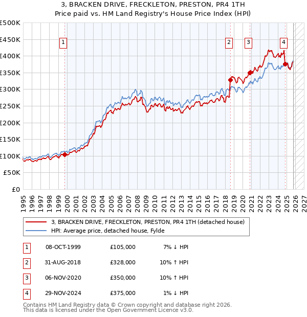 3, BRACKEN DRIVE, FRECKLETON, PRESTON, PR4 1TH: Price paid vs HM Land Registry's House Price Index