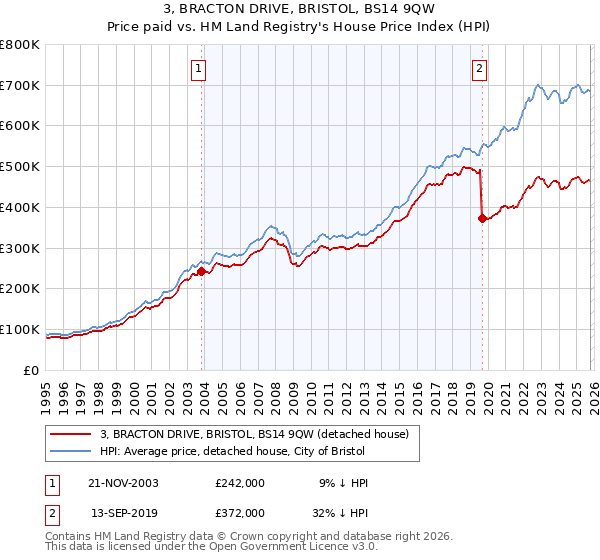 3, BRACTON DRIVE, BRISTOL, BS14 9QW: Price paid vs HM Land Registry's House Price Index