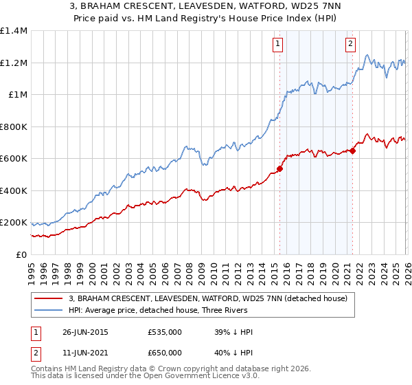 3, BRAHAM CRESCENT, LEAVESDEN, WATFORD, WD25 7NN: Price paid vs HM Land Registry's House Price Index