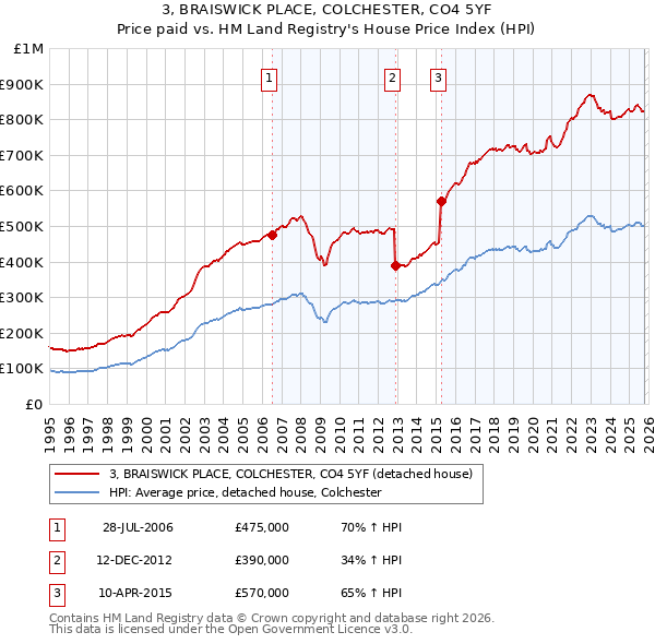 3, BRAISWICK PLACE, COLCHESTER, CO4 5YF: Price paid vs HM Land Registry's House Price Index