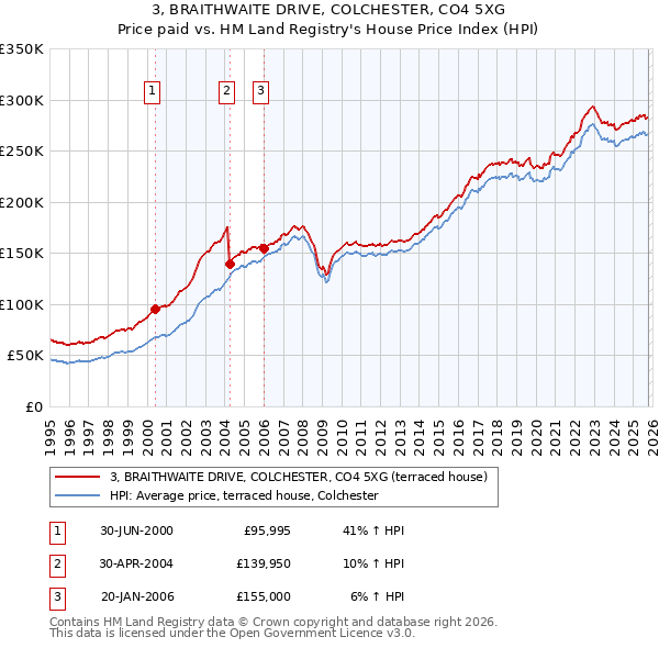 3, BRAITHWAITE DRIVE, COLCHESTER, CO4 5XG: Price paid vs HM Land Registry's House Price Index