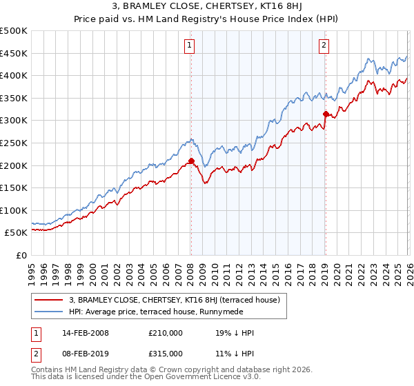 3, BRAMLEY CLOSE, CHERTSEY, KT16 8HJ: Price paid vs HM Land Registry's House Price Index