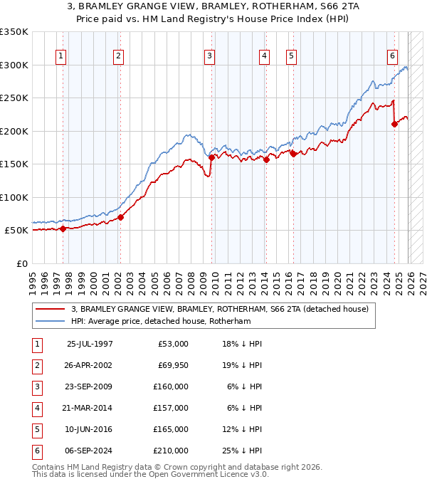3, BRAMLEY GRANGE VIEW, BRAMLEY, ROTHERHAM, S66 2TA: Price paid vs HM Land Registry's House Price Index