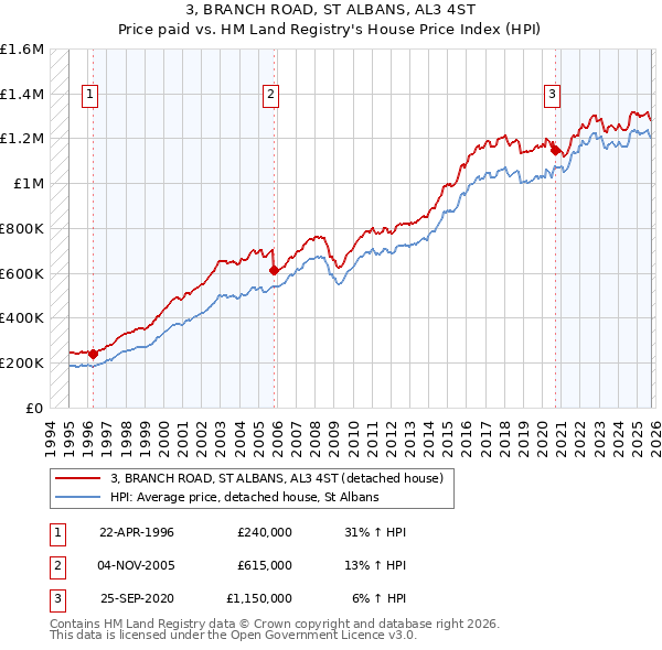 3, BRANCH ROAD, ST ALBANS, AL3 4ST: Price paid vs HM Land Registry's House Price Index
