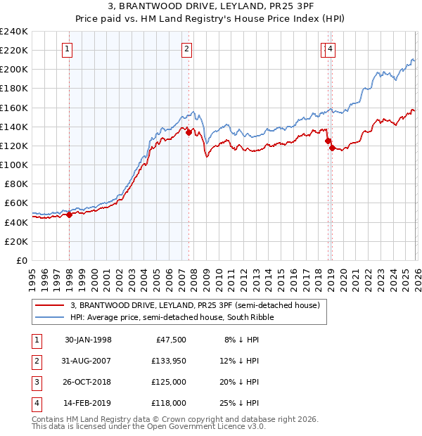 3, BRANTWOOD DRIVE, LEYLAND, PR25 3PF: Price paid vs HM Land Registry's House Price Index