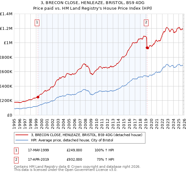 3, BRECON CLOSE, HENLEAZE, BRISTOL, BS9 4DG: Price paid vs HM Land Registry's House Price Index