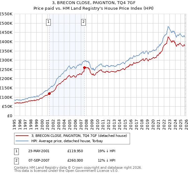 3, BRECON CLOSE, PAIGNTON, TQ4 7GF: Price paid vs HM Land Registry's House Price Index