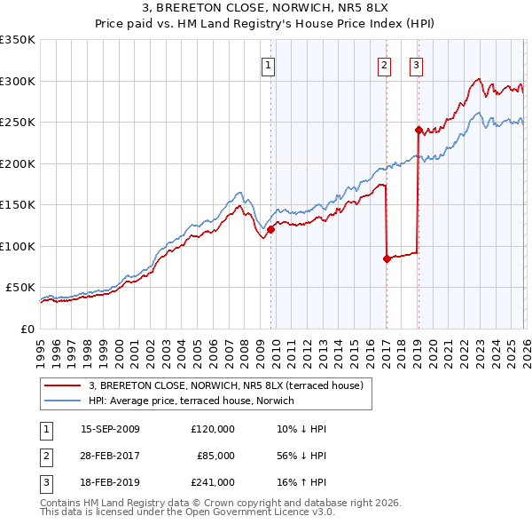 3, BRERETON CLOSE, NORWICH, NR5 8LX: Price paid vs HM Land Registry's House Price Index