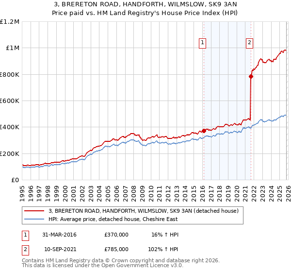 3, BRERETON ROAD, HANDFORTH, WILMSLOW, SK9 3AN: Price paid vs HM Land Registry's House Price Index