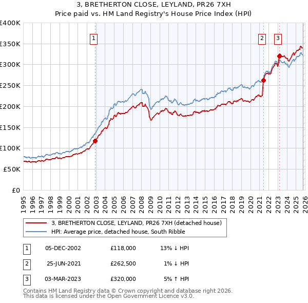 3, BRETHERTON CLOSE, LEYLAND, PR26 7XH: Price paid vs HM Land Registry's House Price Index